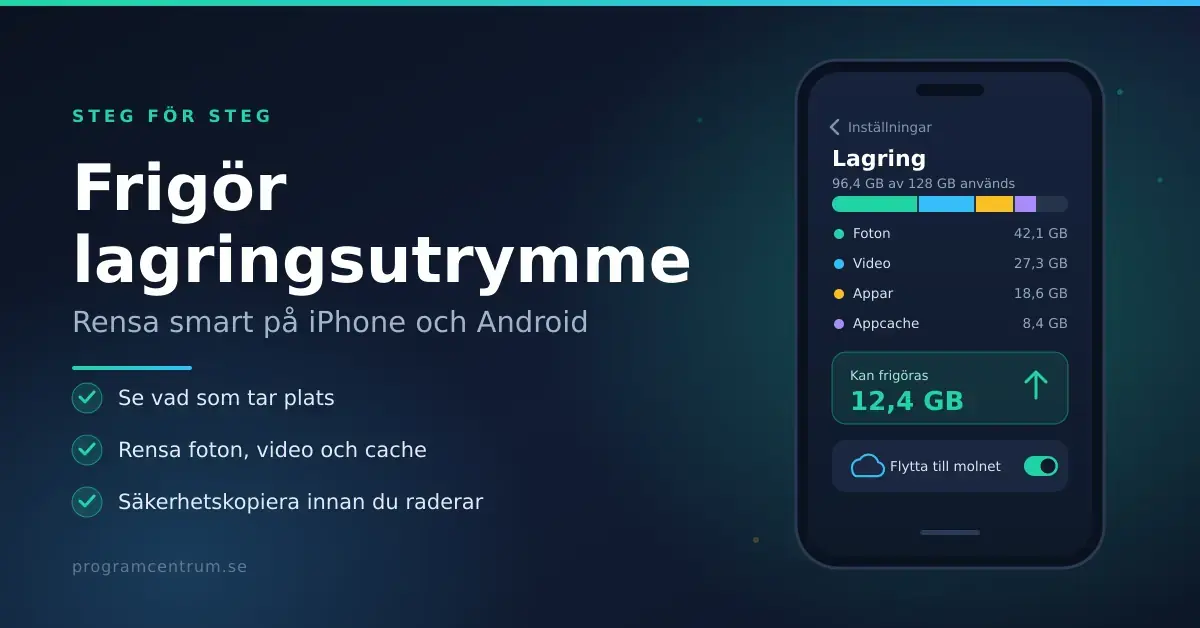 Grafik med rubriken "Frigör lagringsutrymme – rensa smart på iPhone och Android" bredvid en mobilskärm som visar lagringsfördelning för foton, video, appar och appcache samt 12,4 GB som kan frigöras.